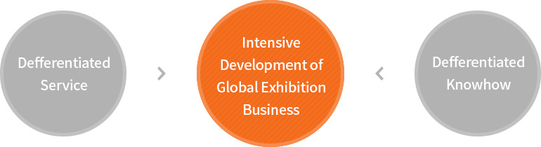 Defferentiated Service + Defferentiated Knowhow + Intensive Development of Global Exhibition Business