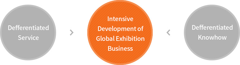 Defferentiated Service + Defferentiated Knowhow + Intensive Development of Global Exhibition Business
